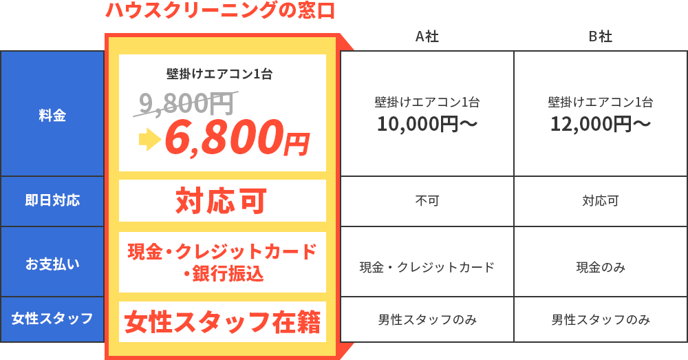 ハウスクリーニングの窓口 料金 壁掛けエアコン1台 9,800円から6,800円 即日対応 対応可 お支払い 現金・クレジットカード・銀行振込 女性スタッフ 女性スタッフ在籍 A社 料金 壁掛けエアコン1台 10,000円～ 即日対応 不可 お支払い 現金・クレジットカード 女性スタッフ 男性スタッフのみ B社 料金 壁掛けエアコン1台 12,000円～ 即日対応 対応可 お支払い 現金のみ 女性スタッフ 男性スタッフのみ